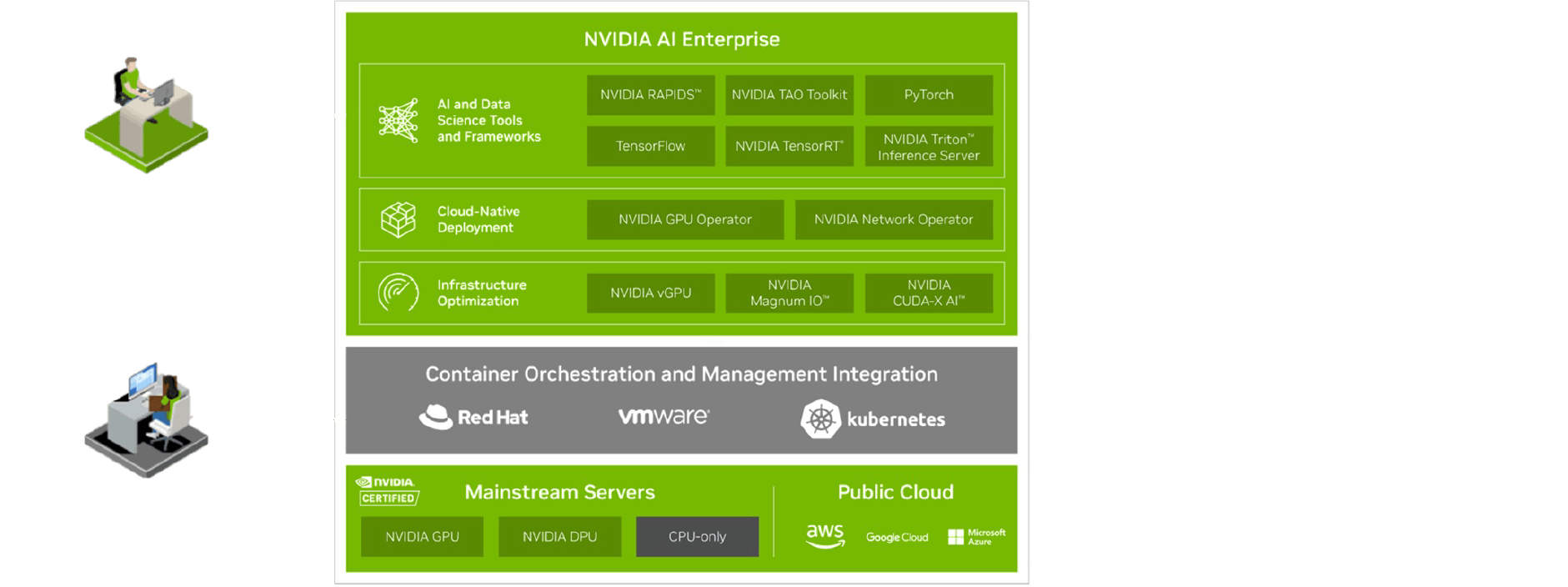 データ・サイエンティスト/AI開発者/AIリサーチャー【AI Enterprise Suite】コンテナベースでのソフトウェア提供・AI開発用のSW・K8s向けのGPU/Networkオペレーター・インフラ最適化のSW NVIDIAからのサポートを提供 IT管理者 MLOpps担当者【ハードウェアと仮想化/K8sのレイヤー】サーバーメーカー様の標準サーバーでAI Enterpriseの認定を取ったもの パブリッククラウドにも対応