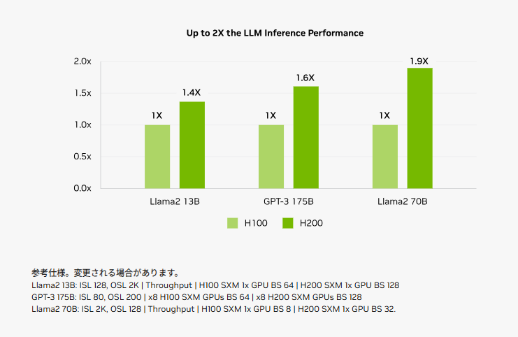 高性能なLLM推論で新たな価値を創出